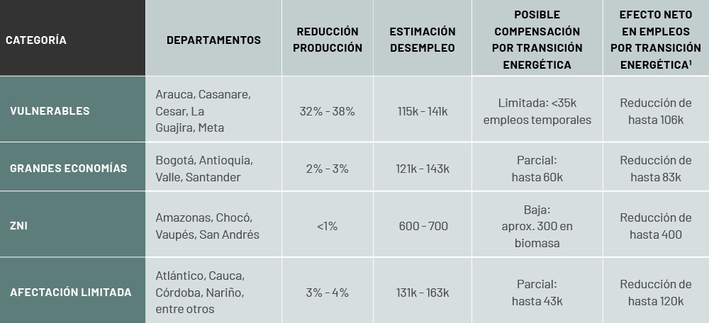 Tabla comparativa con la estimación de pérdida de empleos, reducción de producción, compensación por transición energética y efecto neto en empleos para distintos grupos de departamentos de Colombia a 2035.
