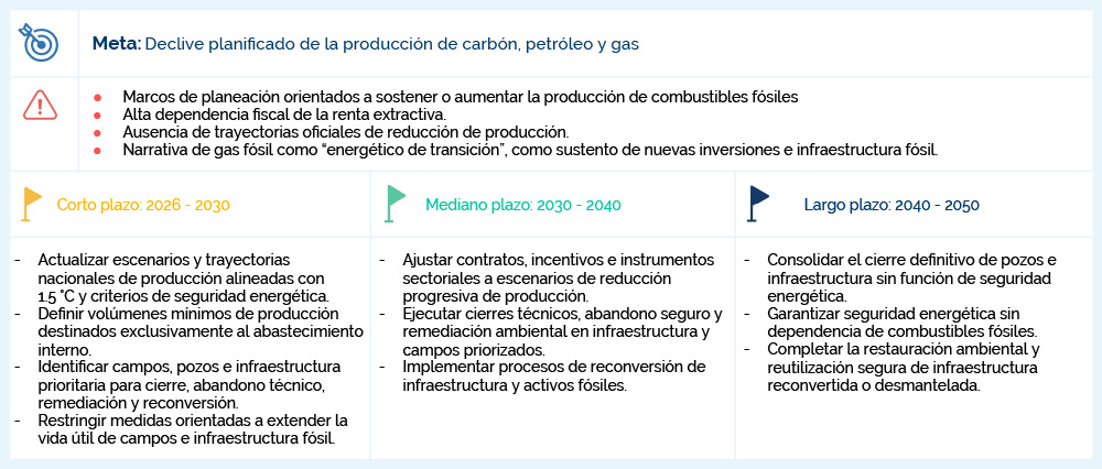 Tabla con acciones a corto, mediano y largo plazo para el declive planificado de la producción de carbón, petróleo y gas en América Latina.