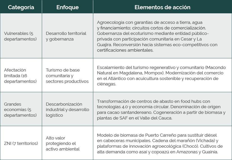 Tabla del paquete productivo-territorial por categoría de departamentos, con enfoques y elementos de acción para territorios vulnerables, de afectación limitada, grandes economías y zonas no interconectadas.