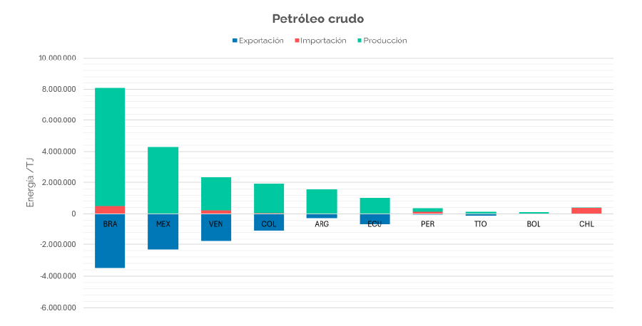 Gráfico de producción, importación y exportación de petróleo crudo en los principales países de Latinoamérica, con diferencias marcadas entre sus balances energéticos.