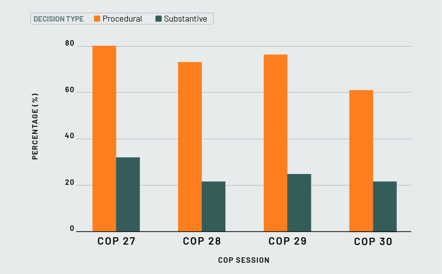 Bar chart comparing procedural and substantive decisions and conclusions from COP27 to COP30, with procedural outcomes predominating at every conference.